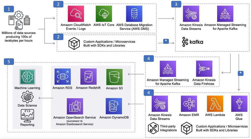 streaming ingest reference architecture